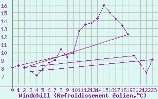 Courbe du refroidissement olien pour Soltau