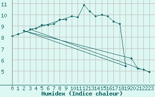 Courbe de l'humidex pour Braunlage