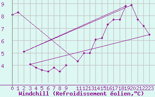 Courbe du refroidissement olien pour Saint-Philbert-sur-Risle (Le Rossignol) (27)
