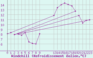 Courbe du refroidissement olien pour Lans-en-Vercors - Les Allires (38)