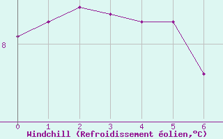 Courbe du refroidissement olien pour Sponde - Nivose (2B)