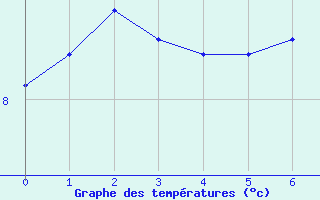 Courbe de tempratures pour Sponde - Nivose (2B)