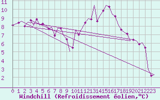 Courbe du refroidissement olien pour Cranwell
