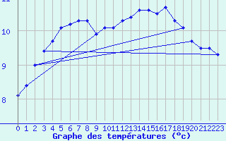 Courbe de tempratures pour Pointe de Chassiron (17)