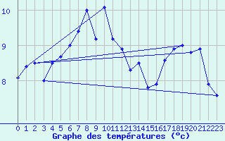 Courbe de tempratures pour Embrun (05)