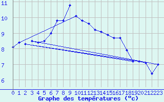 Courbe de tempratures pour Honningsvag / Valan