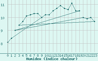 Courbe de l'humidex pour Pointe de Chassiron (17)