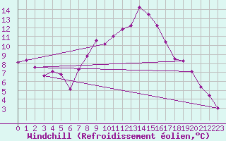 Courbe du refroidissement olien pour Zwerndorf-Marchegg