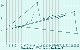 Courbe de l'humidex pour Dunkerque (59)