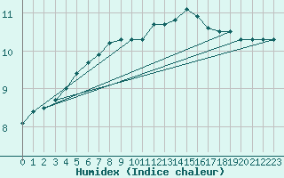 Courbe de l'humidex pour Le Havre - Octeville (76)