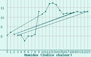 Courbe de l'humidex pour Mace Head