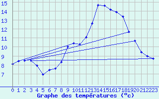 Courbe de tempratures pour Brulle (10)