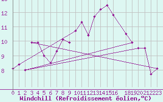 Courbe du refroidissement olien pour Monte S. Angelo