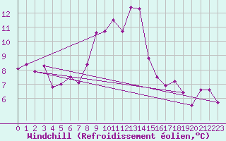 Courbe du refroidissement olien pour Fribourg (All)