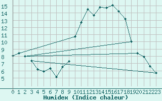 Courbe de l'humidex pour Sanary-sur-Mer (83)