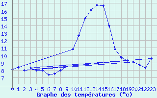 Courbe de tempratures pour Chteau-Chinon (58)