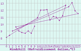 Courbe du refroidissement olien pour Aviemore