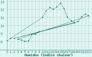 Courbe de l'humidex pour Aviemore
