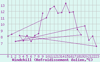 Courbe du refroidissement olien pour Grand Saint Bernard (Sw)