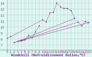 Courbe du refroidissement olien pour Sletterhage 
