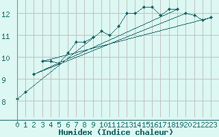 Courbe de l'humidex pour Creil (60)