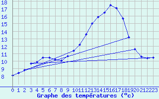 Courbe de tempratures pour Avord (18)