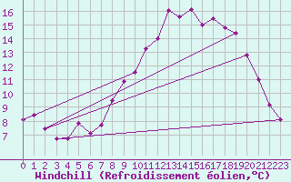 Courbe du refroidissement olien pour Gera-Leumnitz