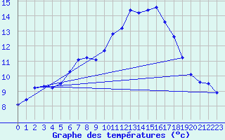 Courbe de tempratures pour Berson (33)