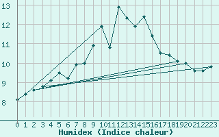 Courbe de l'humidex pour Neuchatel (Sw)