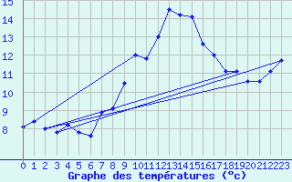 Courbe de tempratures pour Napf (Sw)