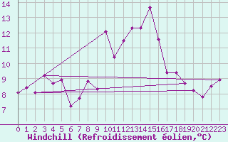 Courbe du refroidissement olien pour Pajares - Valgrande