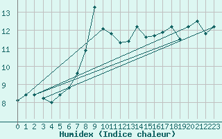 Courbe de l'humidex pour Ploumanac'h (22)