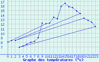 Courbe de tempratures pour Matour (71)