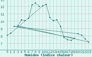 Courbe de l'humidex pour Aberporth
