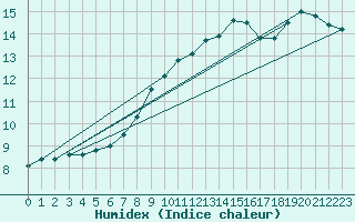 Courbe de l'humidex pour Lobbes (Be)