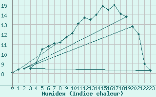 Courbe de l'humidex pour Nantes (44)