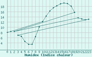 Courbe de l'humidex pour Toledo