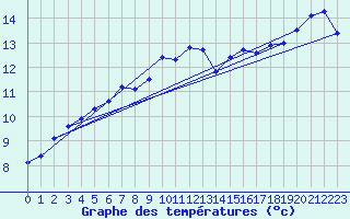Courbe de tempratures pour Belfort (90)