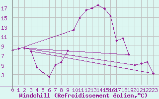 Courbe du refroidissement olien pour Hallau