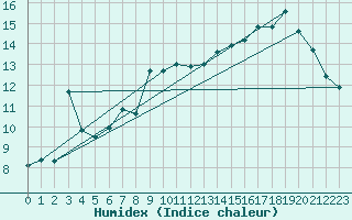 Courbe de l'humidex pour Le Touquet (62)