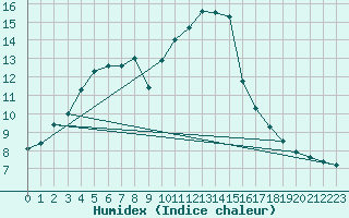 Courbe de l'humidex pour Blois (41)