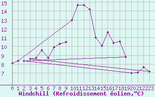 Courbe du refroidissement olien pour Courtelary