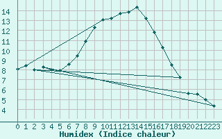 Courbe de l'humidex pour Negresti