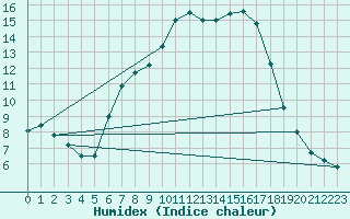 Courbe de l'humidex pour Pec Pod Snezkou