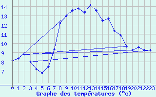 Courbe de tempratures pour Ohlsbach