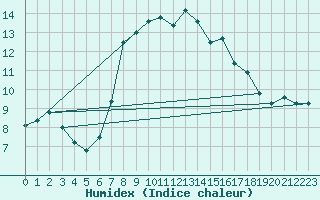 Courbe de l'humidex pour Ohlsbach