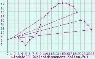 Courbe du refroidissement olien pour Sint Katelijne-waver (Be)