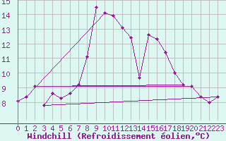 Courbe du refroidissement olien pour Sion (Sw)