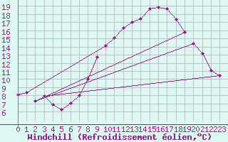 Courbe du refroidissement olien pour Rostherne No 2