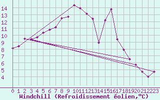 Courbe du refroidissement olien pour Chasseral (Sw)